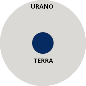 Tamanhos Terra e Urano
