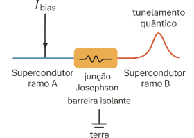 Circuito eletrônico supercondutor