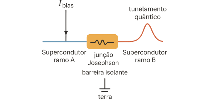 Circuito eletrônico supercondutor