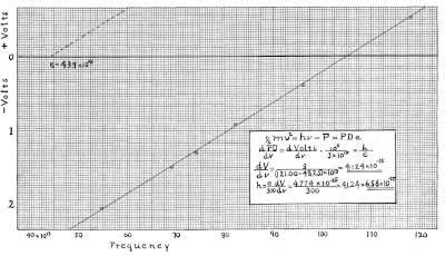 Determinação da Constante de Planck