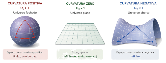 Curvatura do universo