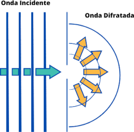 Difração