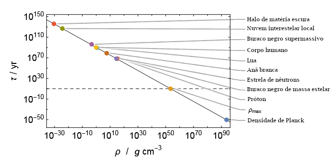 Evaporação de corpos no Universo