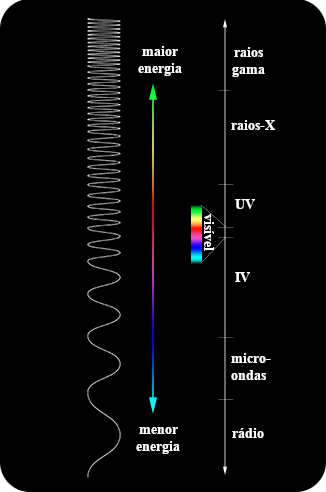 Espectro eletromagnético