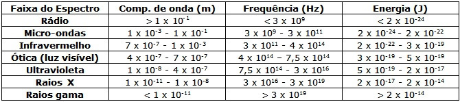 Níveis do espectro eletromagnético