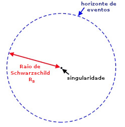 Estrutura de um buraco negro