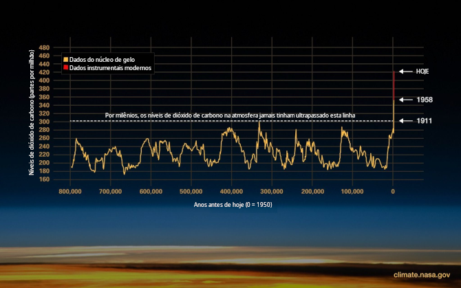 Níveis de dióxido de carbono