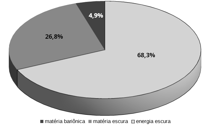 Matéria e energia no universo