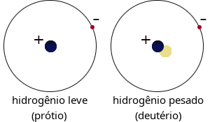 Prótio e deutério
