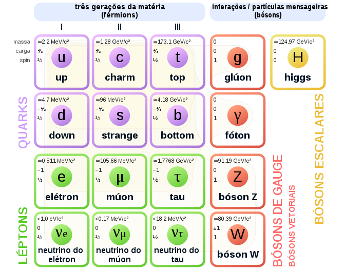 Modelo Padrão da Física de Partículas