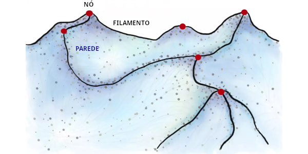 Estrutura da teia cósmica
